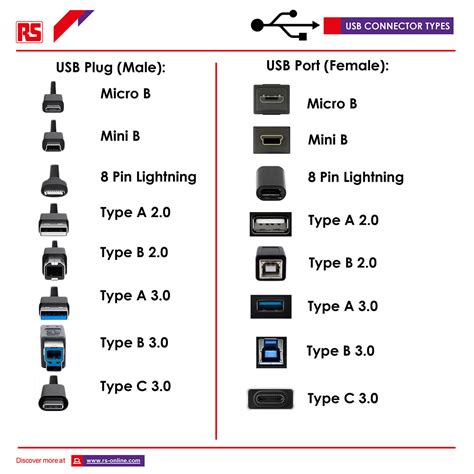 How to choose the right USB Type.